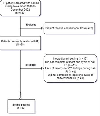 Clinical outcomes of liposomal irinotecan in advanced pancreatic adenocarcinoma patients previously treated with conventional irinotecan-based chemotherapy: a real-world study